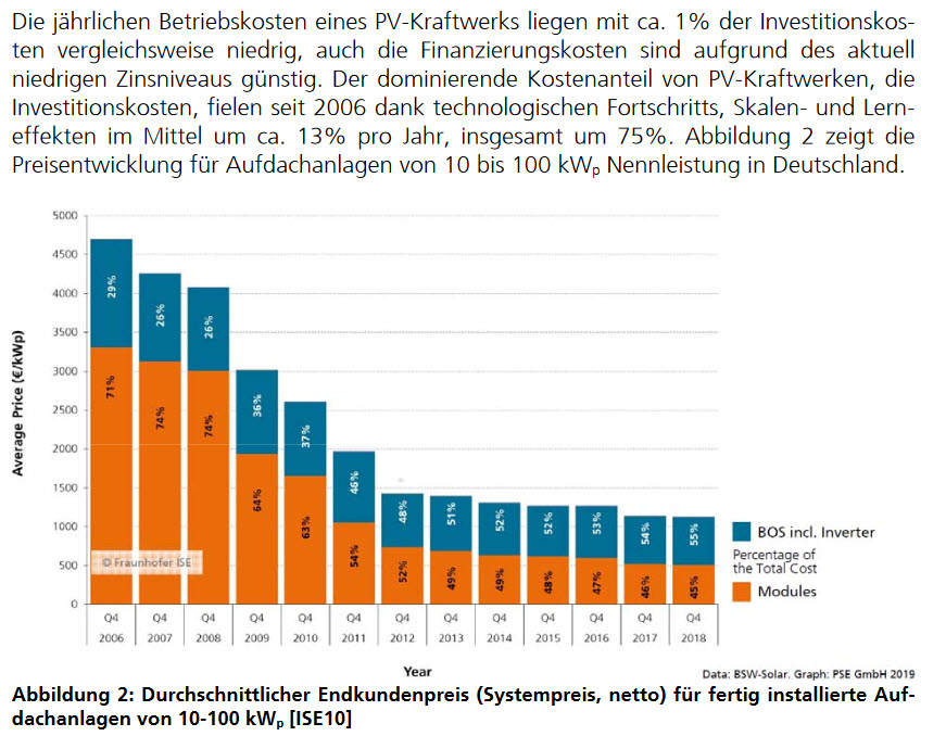 Preisentwicklung Photovoltaik Solarmodule